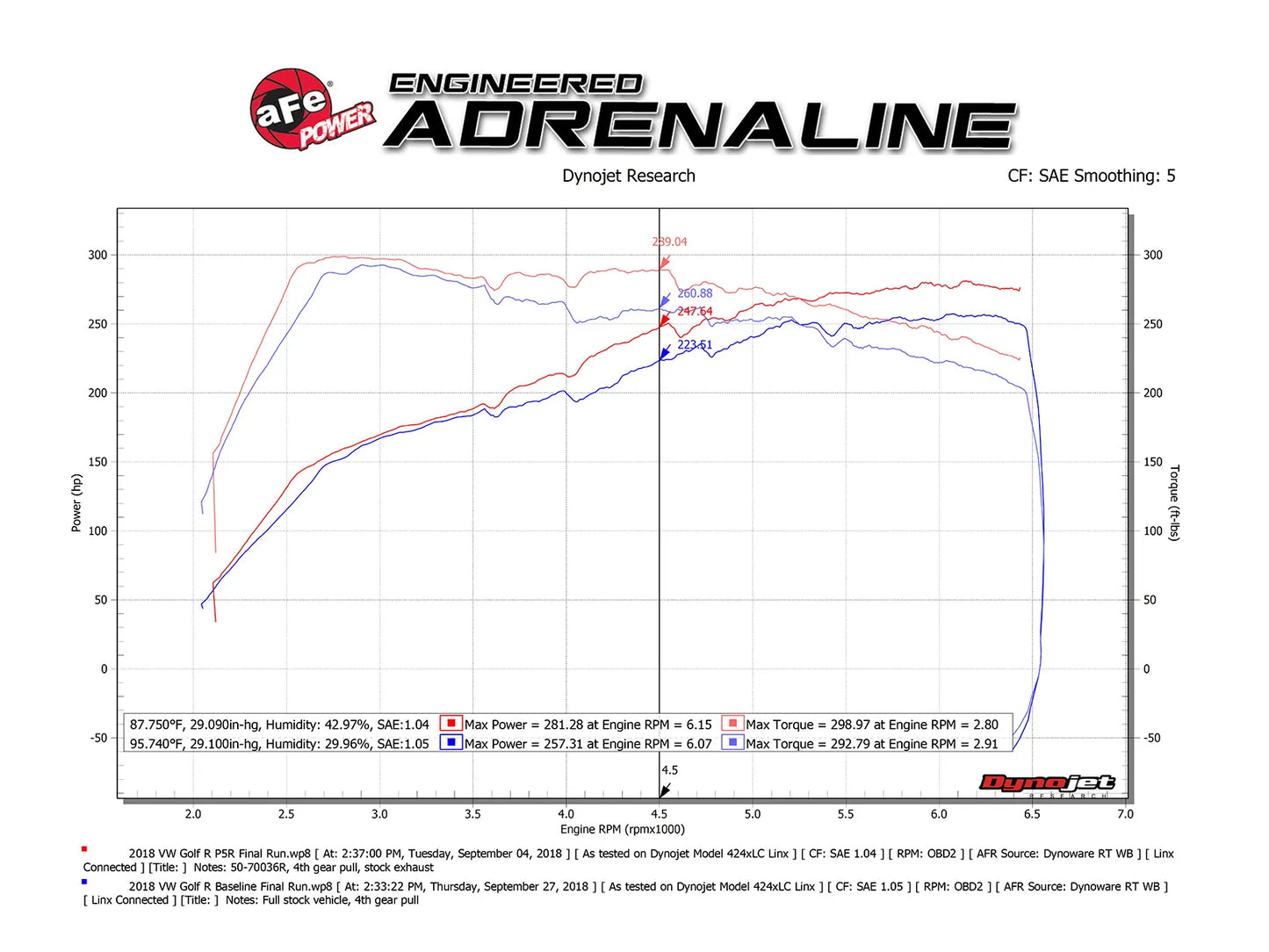 aFe Momentum GT Cold Air Intake System w/Pro 5R Filter - 2015-2019 VW Golf R/GTI - 2015-2020 Audi A3/S3