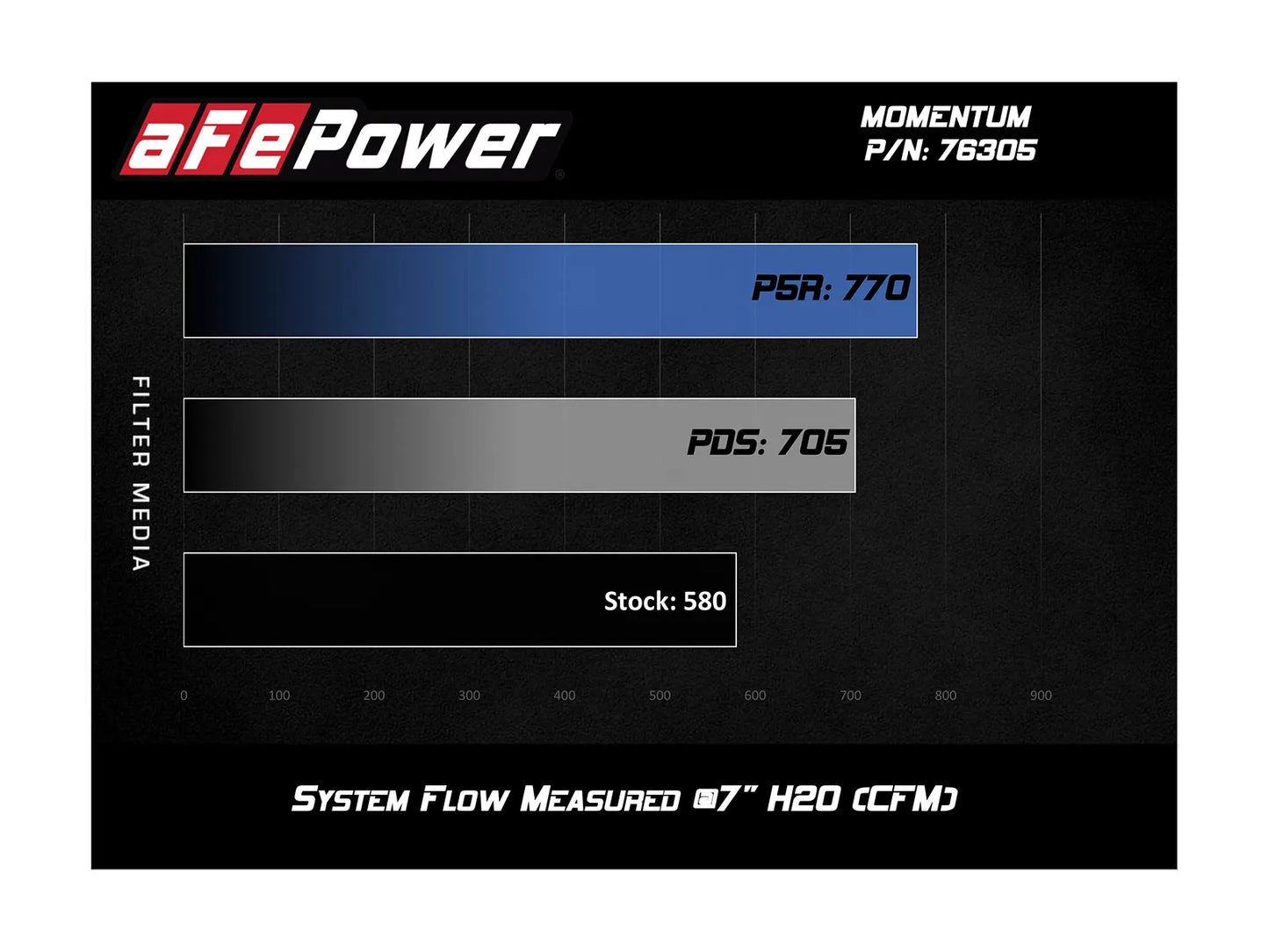 aFe Momentum Cold Air Intake System w/Pro 5R Filter Media - 2015-2020 BMW M3/M4 - 2019-2021 BMW M2 Competition